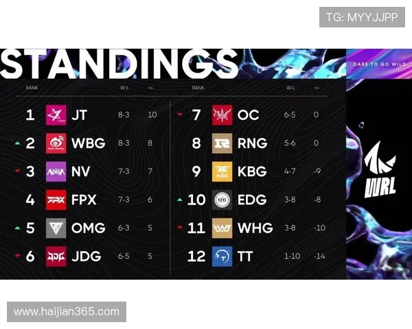 全球总决赛积分榜更新EDG凭借64分稳居第一名位置